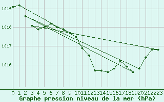 Courbe de la pression atmosphrique pour Neuchatel (Sw)