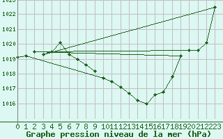 Courbe de la pression atmosphrique pour Mosen