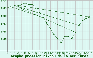 Courbe de la pression atmosphrique pour Neuchatel (Sw)