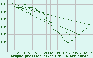 Courbe de la pression atmosphrique pour Stoetten