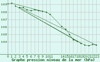 Courbe de la pression atmosphrique pour Rouen (76)