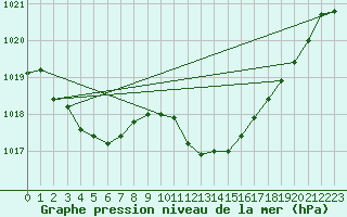 Courbe de la pression atmosphrique pour Dudince