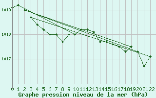 Courbe de la pression atmosphrique pour Koksijde (Be)