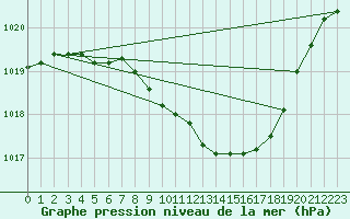 Courbe de la pression atmosphrique pour Jeloy Island