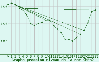 Courbe de la pression atmosphrique pour Le Touquet (62)