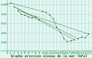 Courbe de la pression atmosphrique pour La Poblachuela (Esp)