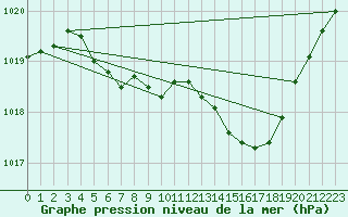 Courbe de la pression atmosphrique pour Orly (91)