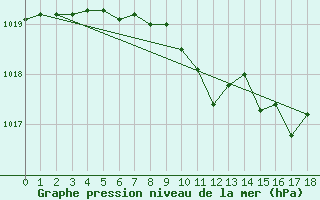 Courbe de la pression atmosphrique pour Belfort-Dorans (90)