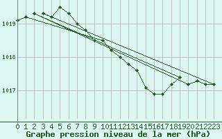 Courbe de la pression atmosphrique pour Toholampi Laitala