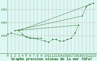 Courbe de la pression atmosphrique pour Hemling