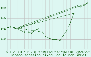 Courbe de la pression atmosphrique pour Groebming
