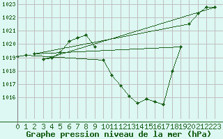 Courbe de la pression atmosphrique pour Evionnaz