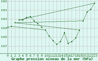 Courbe de la pression atmosphrique pour Cressier