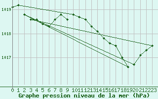 Courbe de la pression atmosphrique pour Cap Corse (2B)