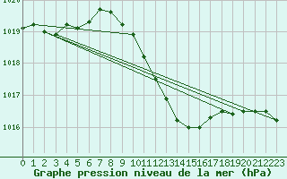 Courbe de la pression atmosphrique pour Lienz