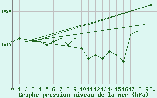 Courbe de la pression atmosphrique pour Haparanda A