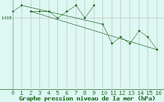 Courbe de la pression atmosphrique pour Haparanda A