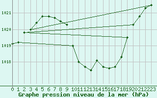 Courbe de la pression atmosphrique pour Saint Andrae I. L.