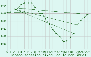 Courbe de la pression atmosphrique pour Locarno (Sw)