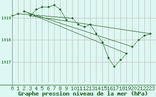 Courbe de la pression atmosphrique pour Werl