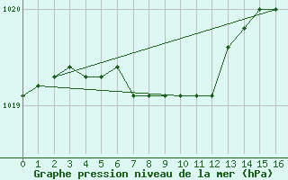 Courbe de la pression atmosphrique pour Punkaharju Airport