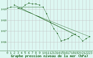 Courbe de la pression atmosphrique pour Wunsiedel Schonbrun