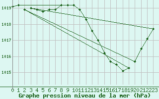 Courbe de la pression atmosphrique pour Gap-Sud (05)