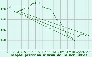 Courbe de la pression atmosphrique pour Bad Lippspringe