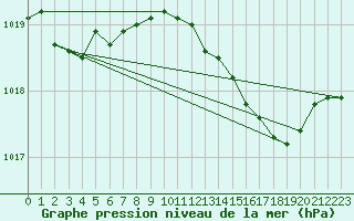 Courbe de la pression atmosphrique pour Montret (71)