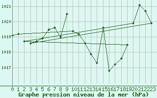 Courbe de la pression atmosphrique pour Alajar