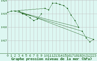 Courbe de la pression atmosphrique pour Pointe de Chassiron (17)