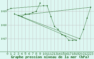 Courbe de la pression atmosphrique pour Gap-Sud (05)