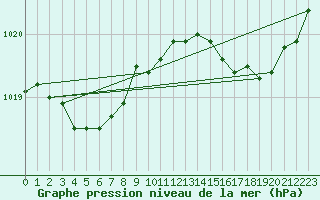 Courbe de la pression atmosphrique pour Cap de la Hve (76)