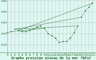 Courbe de la pression atmosphrique pour Prievidza