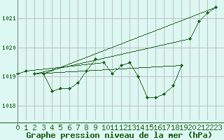 Courbe de la pression atmosphrique pour Gruissan (11)