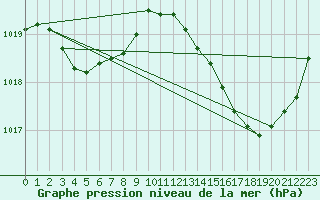 Courbe de la pression atmosphrique pour Romorantin (41)