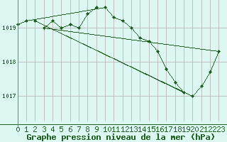 Courbe de la pression atmosphrique pour Avord (18)