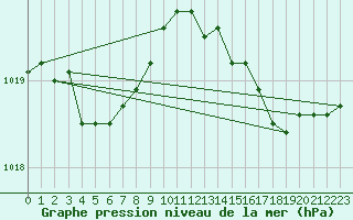 Courbe de la pression atmosphrique pour Aigrefeuille d