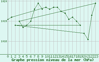 Courbe de la pression atmosphrique pour Nmes - Garons (30)