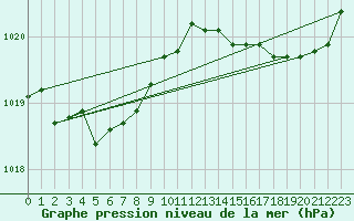 Courbe de la pression atmosphrique pour Pointe de Chassiron (17)