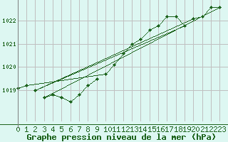 Courbe de la pression atmosphrique pour Chivres (Be)