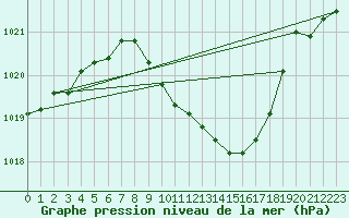 Courbe de la pression atmosphrique pour Murska Sobota