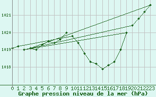 Courbe de la pression atmosphrique pour Mosen