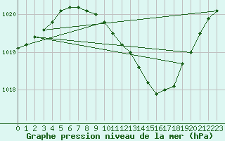 Courbe de la pression atmosphrique pour Tampere Harmala