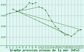 Courbe de la pression atmosphrique pour Pinsot (38)