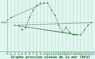 Courbe de la pression atmosphrique pour Isle Of Portland