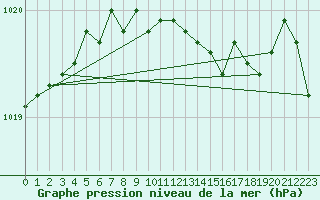 Courbe de la pression atmosphrique pour Jomfruland Fyr