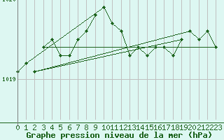 Courbe de la pression atmosphrique pour Kvitsoy Nordbo