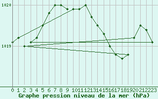 Courbe de la pression atmosphrique pour Abed