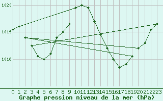 Courbe de la pression atmosphrique pour Grasque (13)